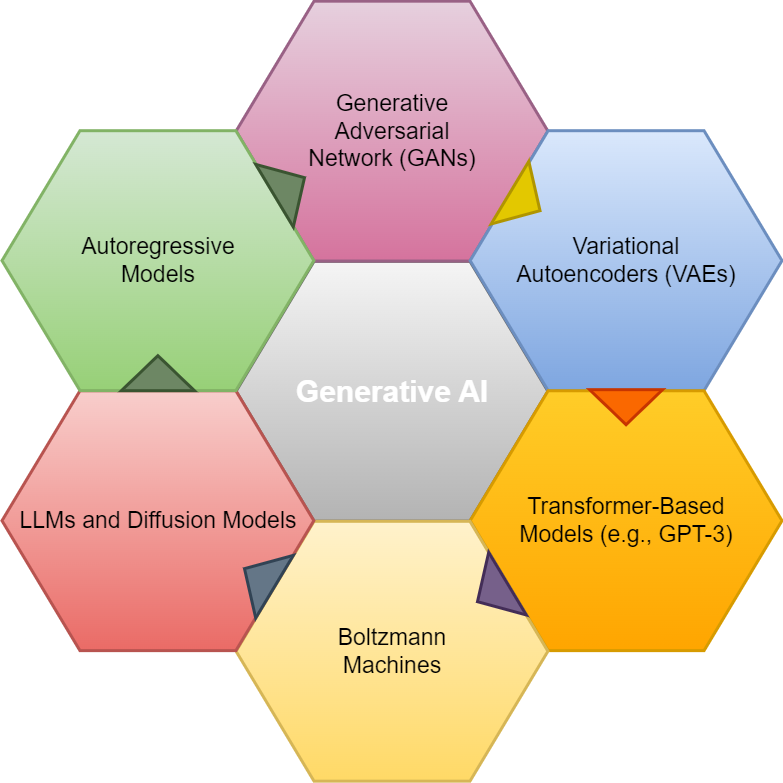 Figure 1: Different Generative AI Frameworks