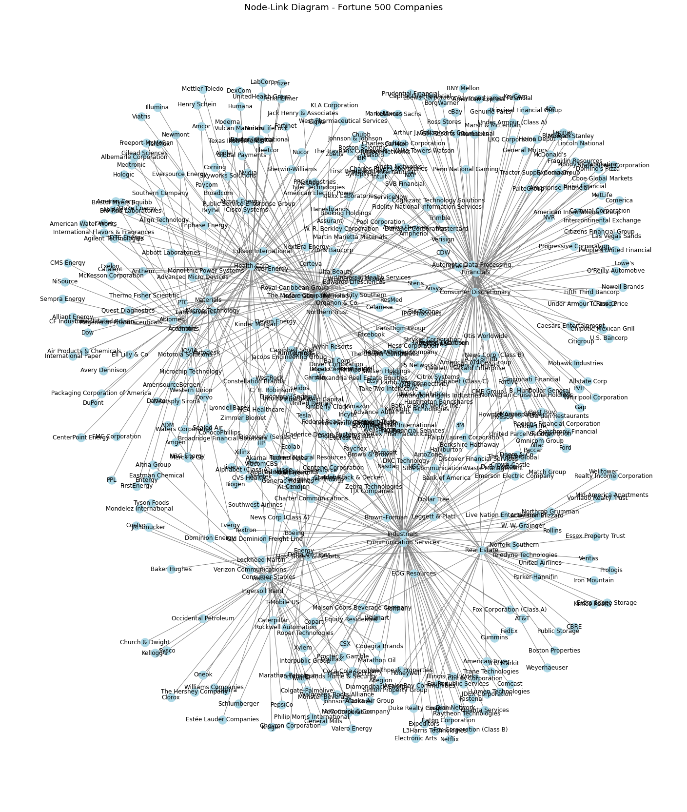 Figure 2: Node - Link diagram for Fortune 500 companies