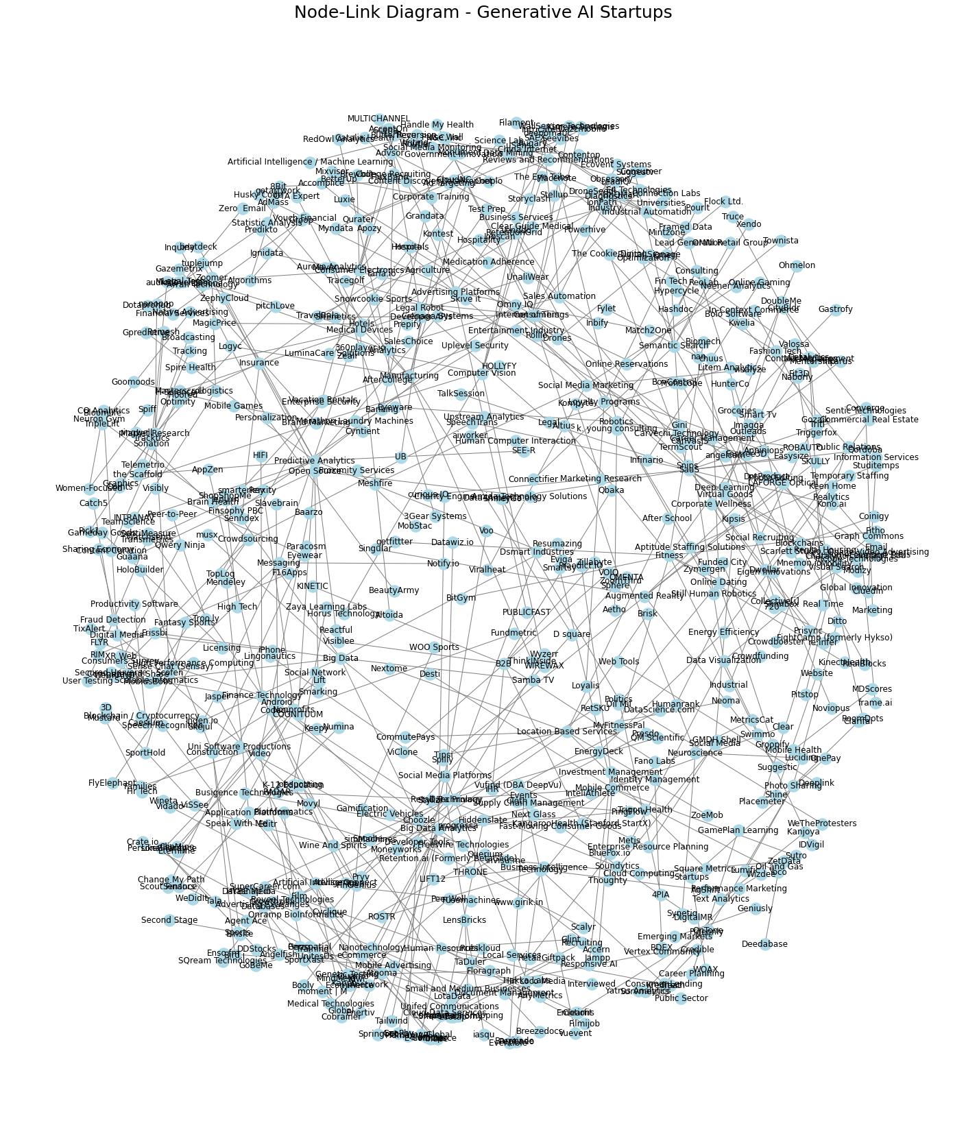 Figure 3: Node - Link diagram for Generative AI startups