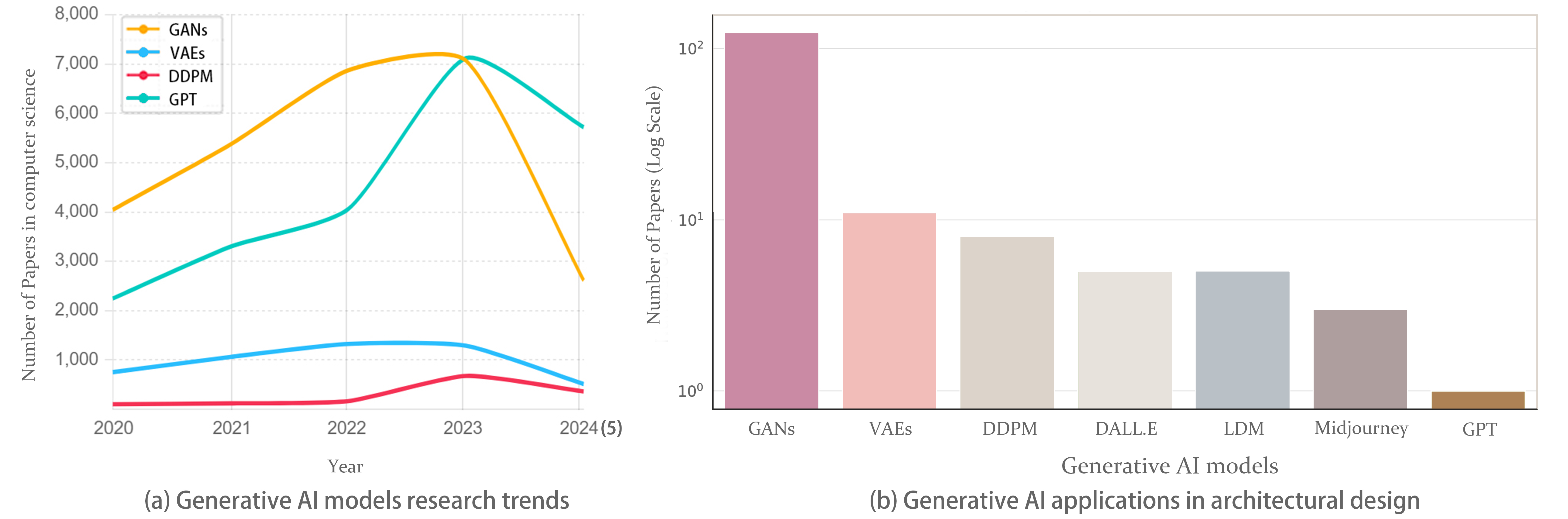Figure 2: Parallel analysis of overall research trends in generative AI and applications in architectural design.
