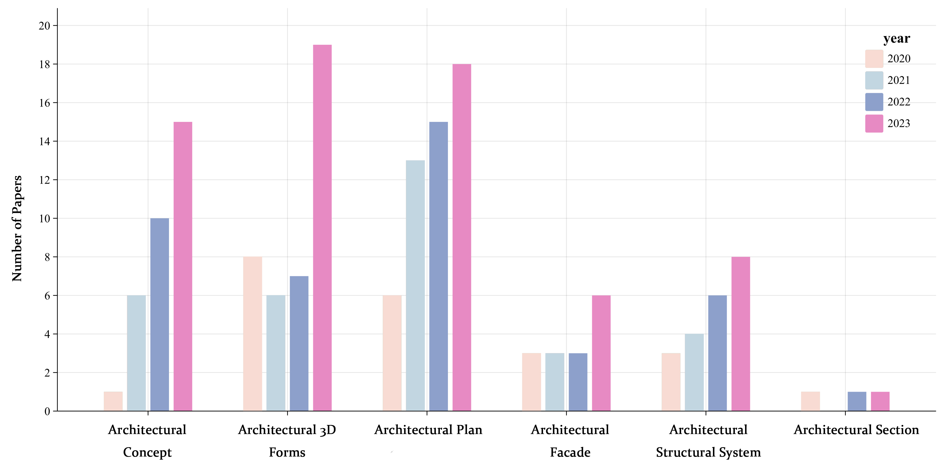 Figure 3: The number of research papers using generative AI technology to various architectural design steps.