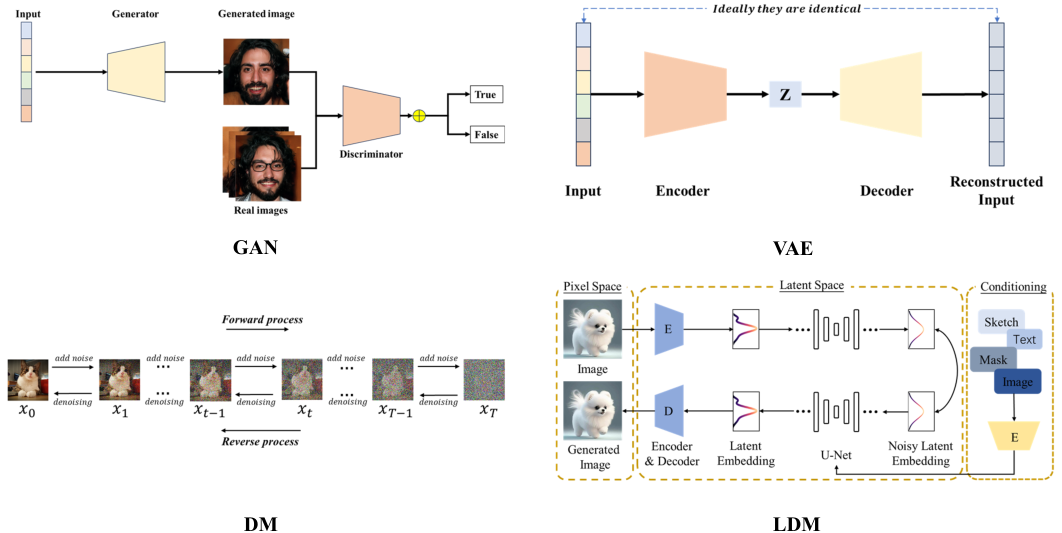 Figure 5: The framework of Generative Adversarial Networks (GAN), Variational Autoencoders (VAE), Diffusion Models (DM) and Latent Diffusion Models (LDM). Where $z$ is a compressed low-dimensional representation of the input.