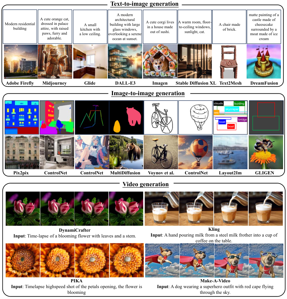 Figure 7: Some examples of generated results from image generation and video generation models.