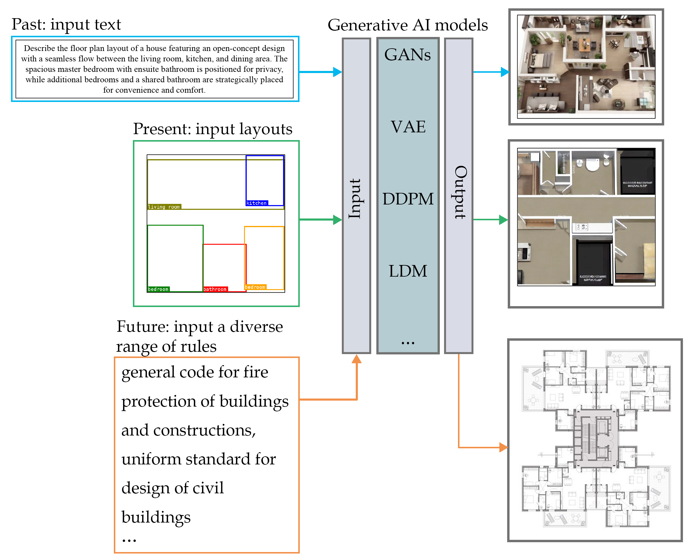 Figure 13: Existing generative models can generate layout of rooms based on input text and can also be controlled accordingly based on input layouts, Future models will be able to generate layouts using a diverse range of information.