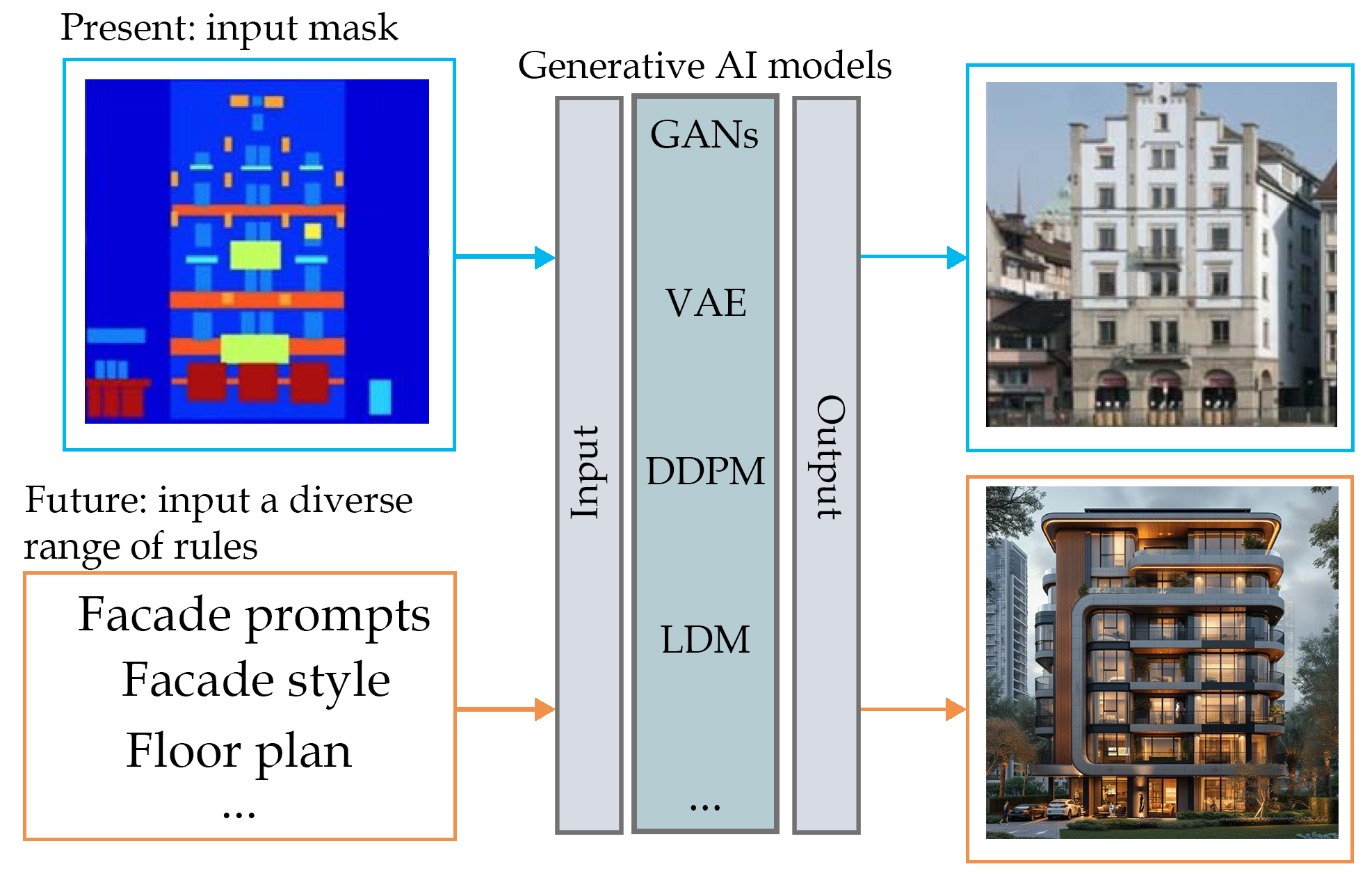 Figure 14: Current generative models can create facade based on input mask, Future models will be able to generate facade using a diverse range of information.