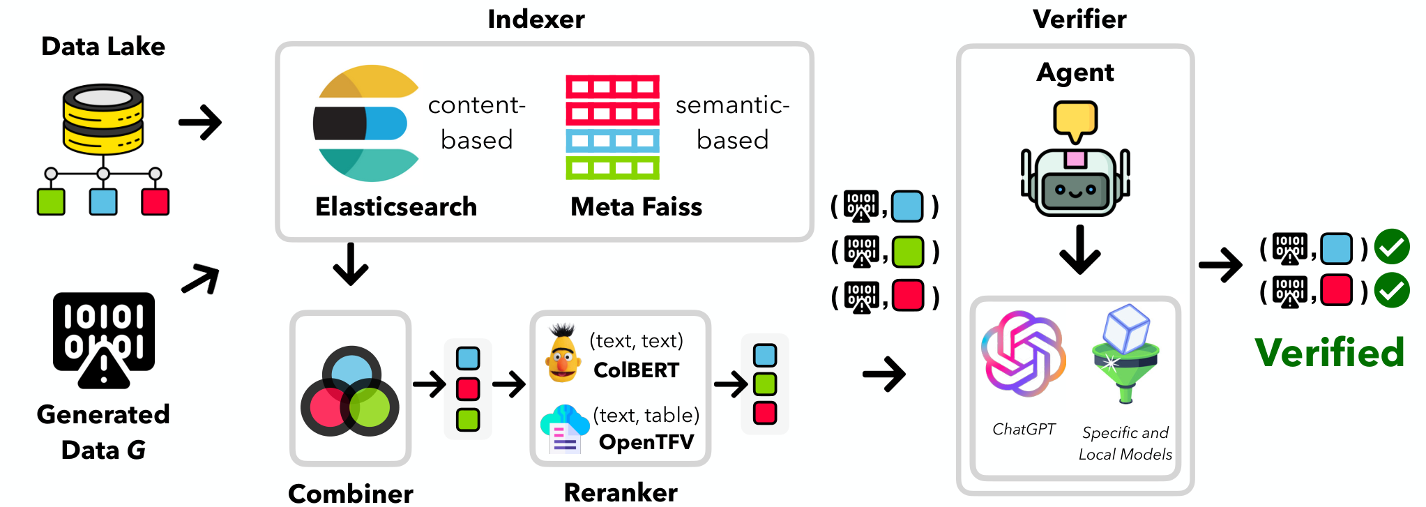 Figure 3. Modules of VerifAI.
