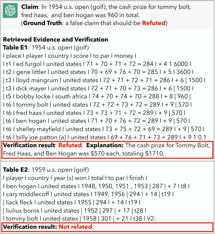 Figure 4. Verifying a textual claim using retrieved tables.
