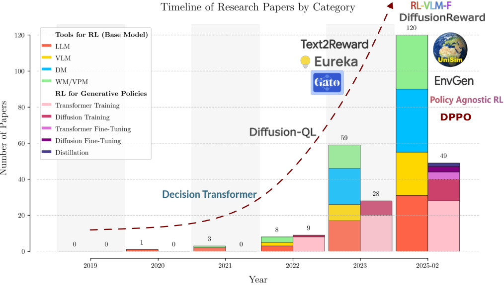 (a) The figure illustrates the number of papers published each year integrating both generative AI and RL in robotics, categorized by the type of model employed.
