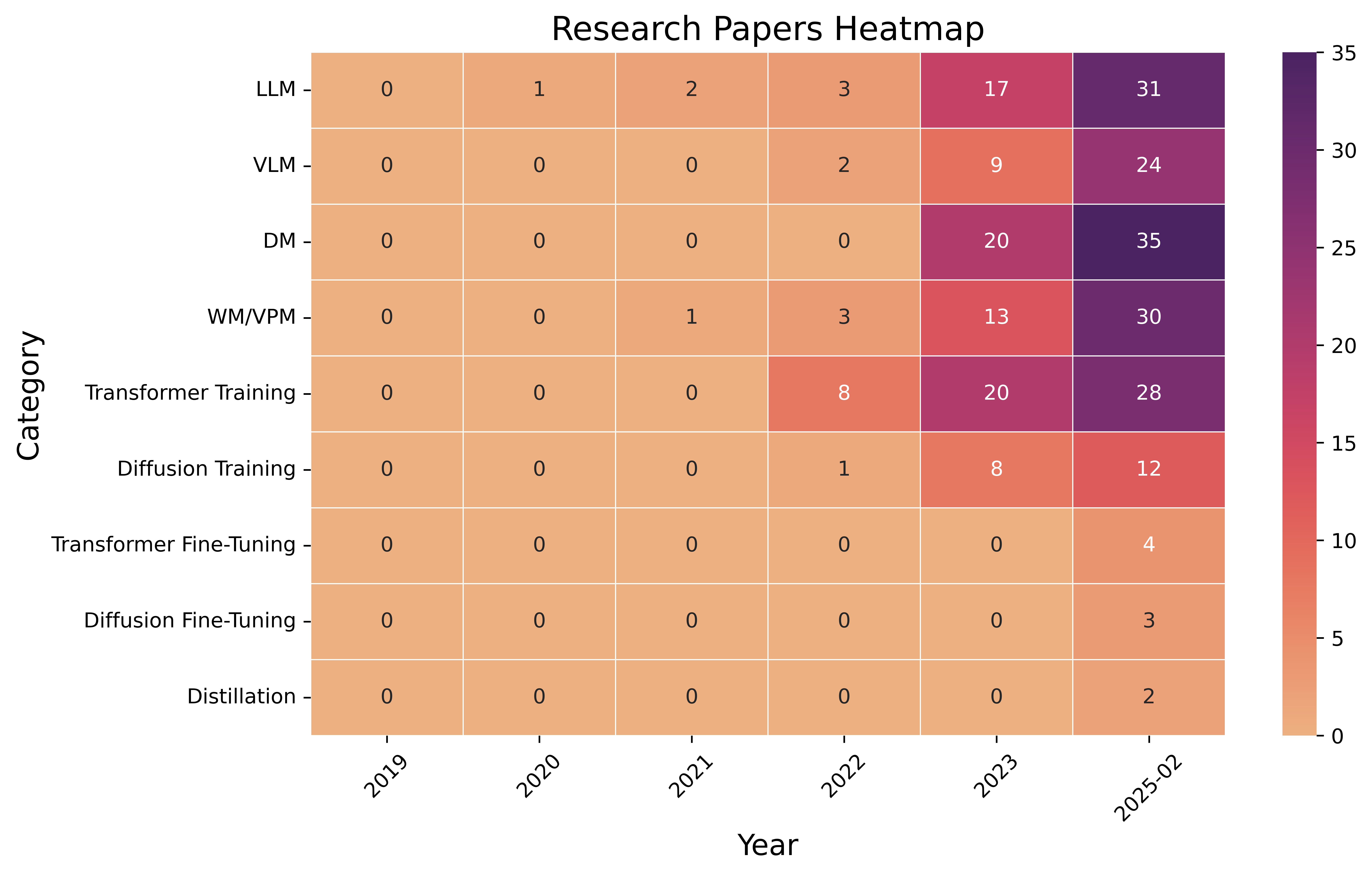(b) The heatmap highlights the notable rise in the use of diffusion models as tools for RL in robotics from 2023 up to February 2025 (dark purple block). Notice the recent introduction of few seminal works in RL-based fine-tuning and distillation of generative policies.