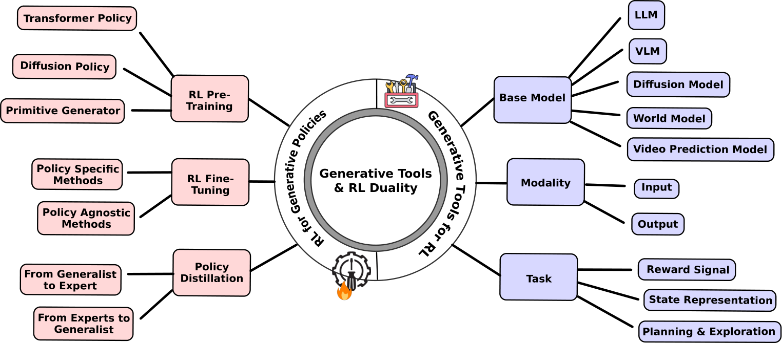 Figure 2: Taxonomy. A taxonomy of the generative AI tools and RL integration for robotics.