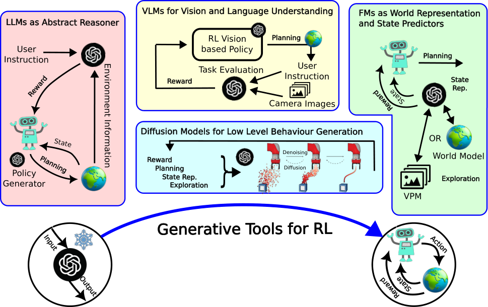 (a) This figure illustrates generative AI models (e.g., LLMs, VLMs, diffusion models, world/video prediction models) as tools for RL-based decision making.