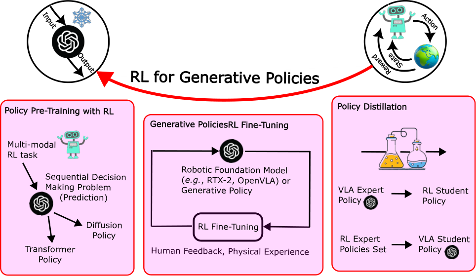 (b) This figure illustrates RL-based pre-training, fine-tuning and policy distillation, highlighting the complementary role of RL in enhancing generative policies.