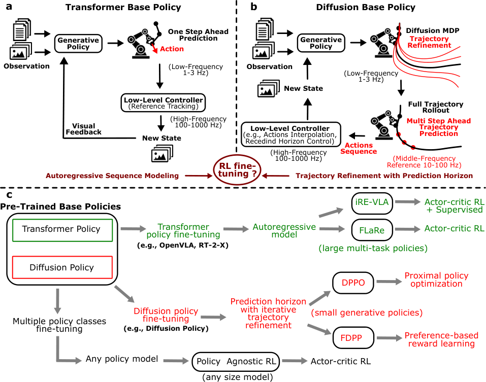 (a) This figure illustrates the transformer policy (panel a shows VLA inference time) and the diffusion policy (panel b) principles. In panel c we show recent RL methods that can be used to fine-tune a base generative policy.