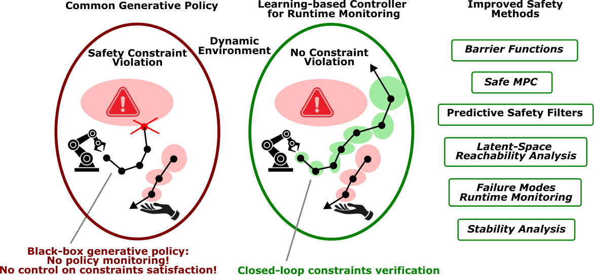 (b) This figure illustrates the challenge of deploying a black-box generative policy in real-world dynamic environments without access to model-based information.
