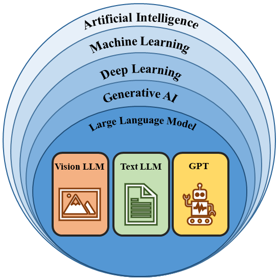 Fig. 1: The relation between large language models (LLMs), generative AI, and other related learning schemes.