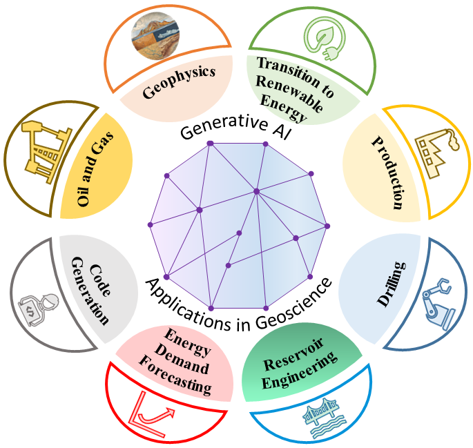 Fig. 2: Some potential application domains of generative AI in geoscience.