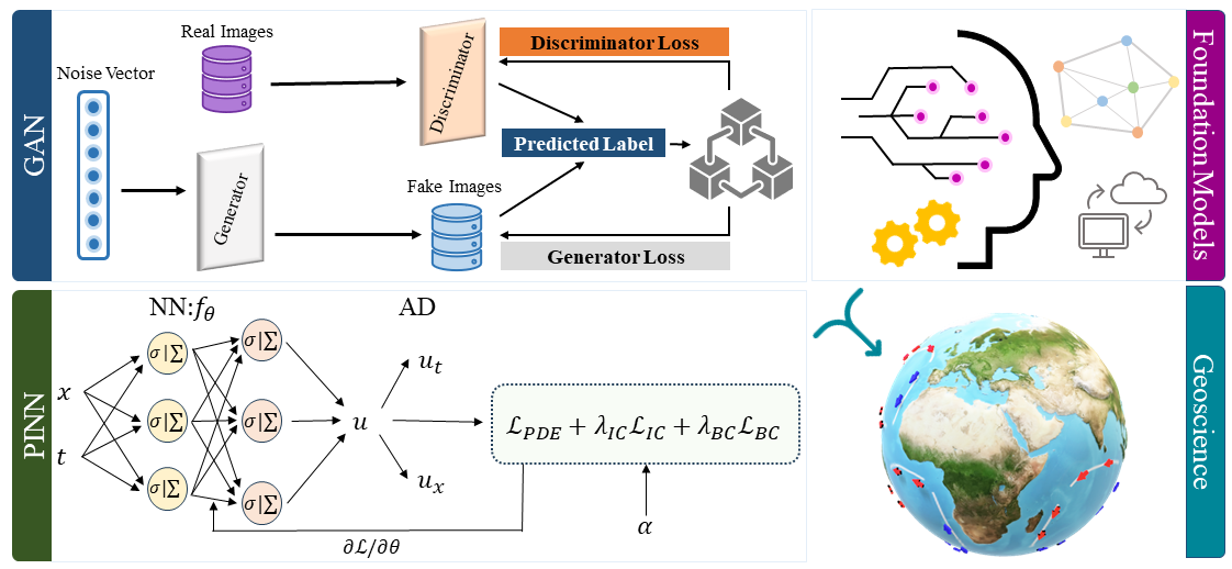 Fig. 3: Popularly-used Generative AI models for geoscience applications. These deep learning (DL) frameworks learn features automatically from the data by extracting information from it. GANs work as an unsupervised framework, whereas PINNs are hybrid physics+DL models for modeling system dynamics and solving differential equations. Foundation models mainly focus on in-context learning by using a pre-trained architecture. These models are widely applicable to geoscience applications.