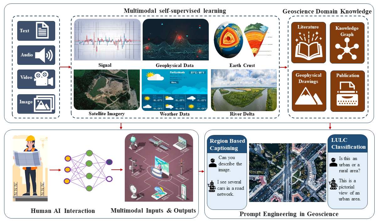 Fig. 4: Overview of a Generative AI model pipeline for Geoscience Applications. Multimodal self-supervised learning algorithms train various data types (image, text, speech, numerical data) using multidimensional geoscience data models from satellite imagery, weather, earth observations, and rivers. An example of prompt engineering using GeoChat is represented (right below) for demonstration.