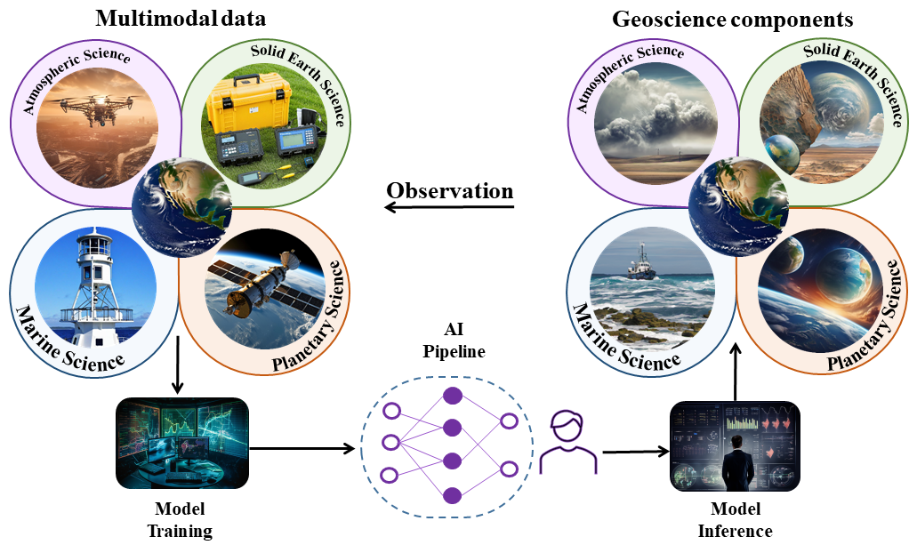 Fig. 5: Connectionism between Geoscience foundation models and their broad usage in geosciences and related technologies. (Left) Data collected from various sources in geoscience, including space, air, ground, and ocean machinery, provide multimodal data for model training that analyzes the data using GAI models and performs tasks in real-time that are specified by the user to support geoscience research and advancements.