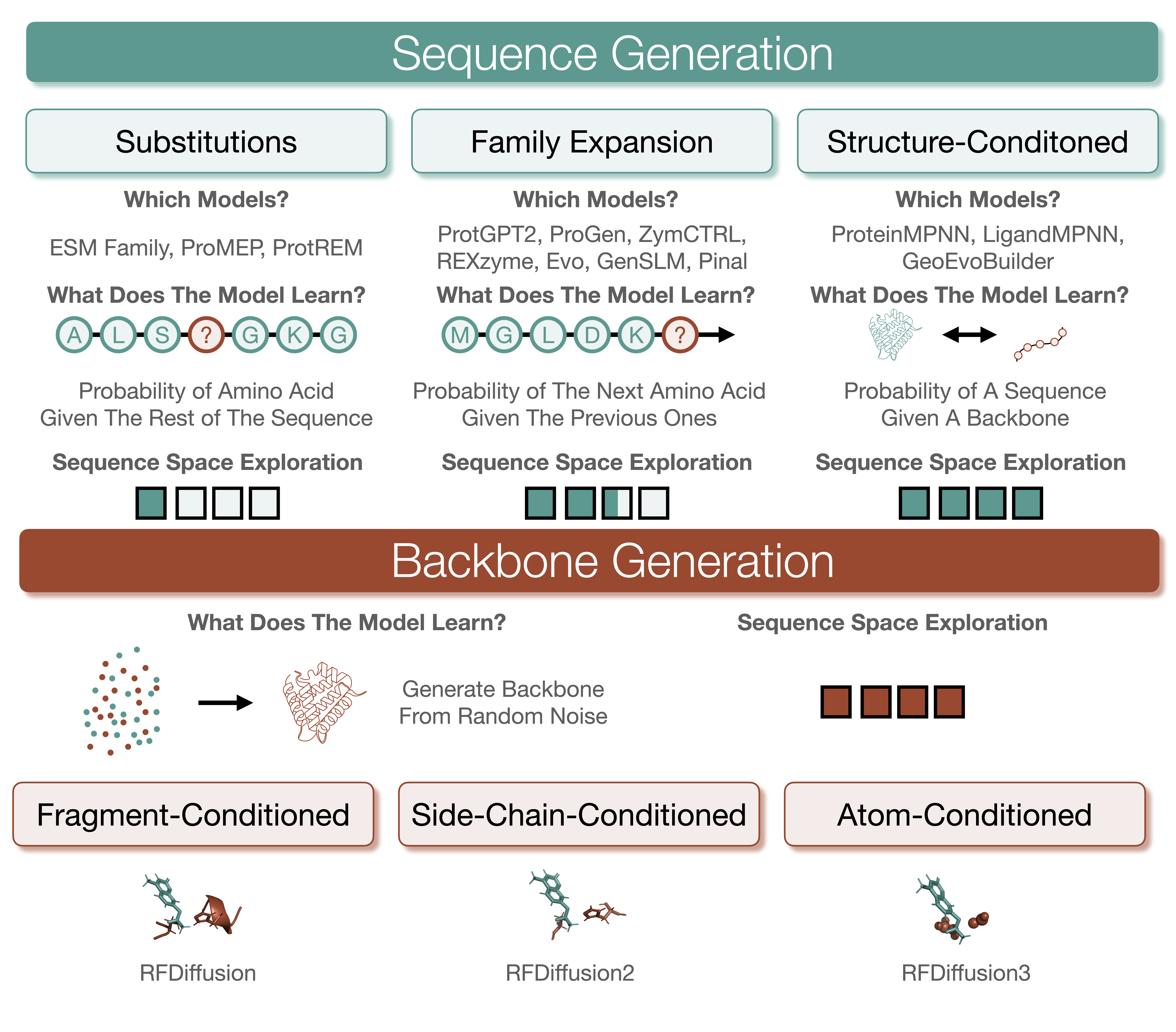 Figure 1: Classes of Generative AI models For Enzyme Design We classify generative AI models for enzyme design based on the modality they sample from. Sequence-generating models include substitution models to optimize existing enzymes, family expansion models to generate diverse novel sequences within a family, and structure-conditioned models that optimize sequences for fixed backbones. Backbone-generating models generate protein structures from noise. These are further distinguished by conditioning granularity, including fragment-conditioned, side-chain-conditioned, and atom-conditioned approaches for active site scaffolding