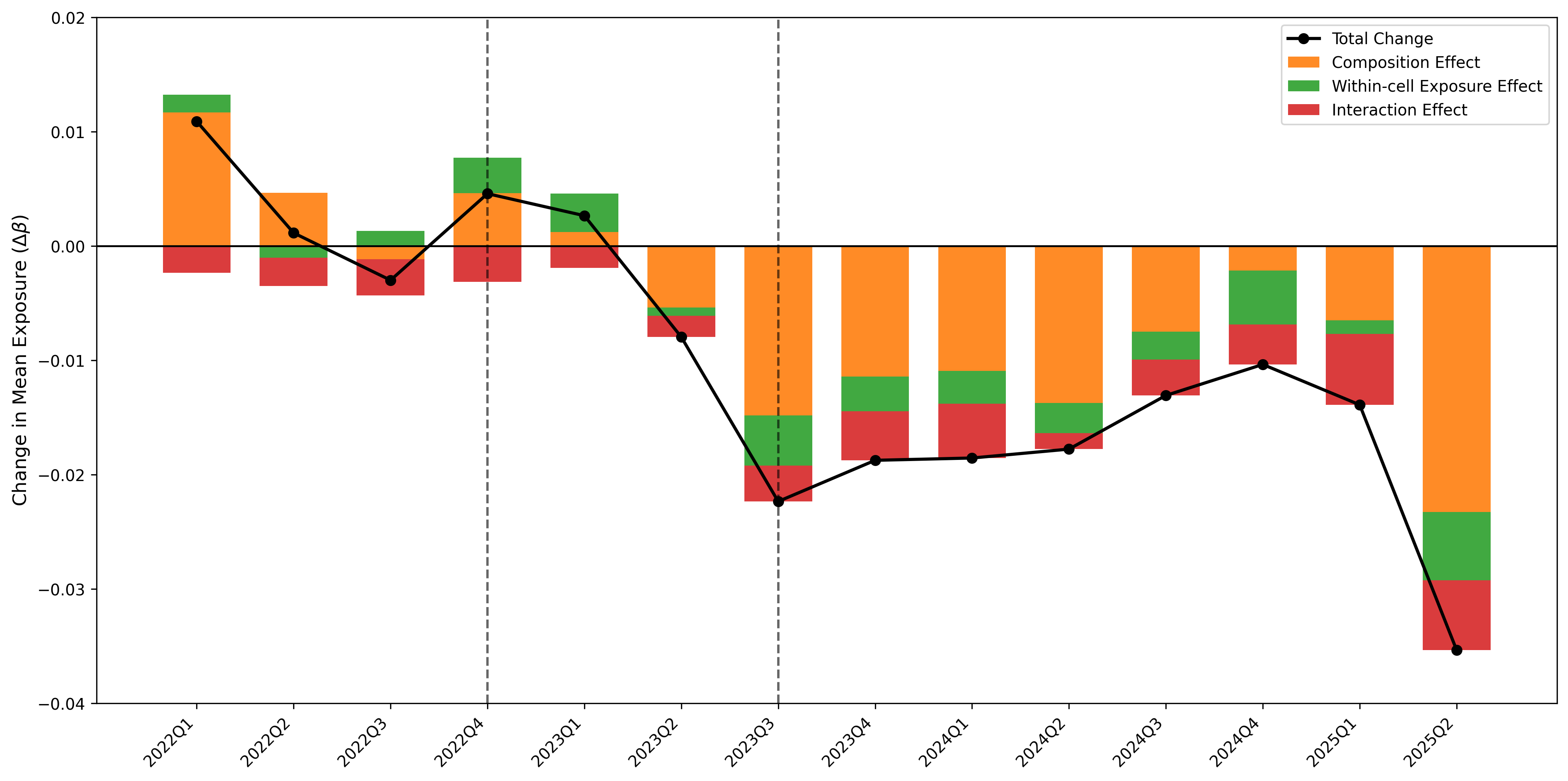 Figure 7: Three-Fold Decomposition of Changes in Generative AI Exposure: Junior Jobs