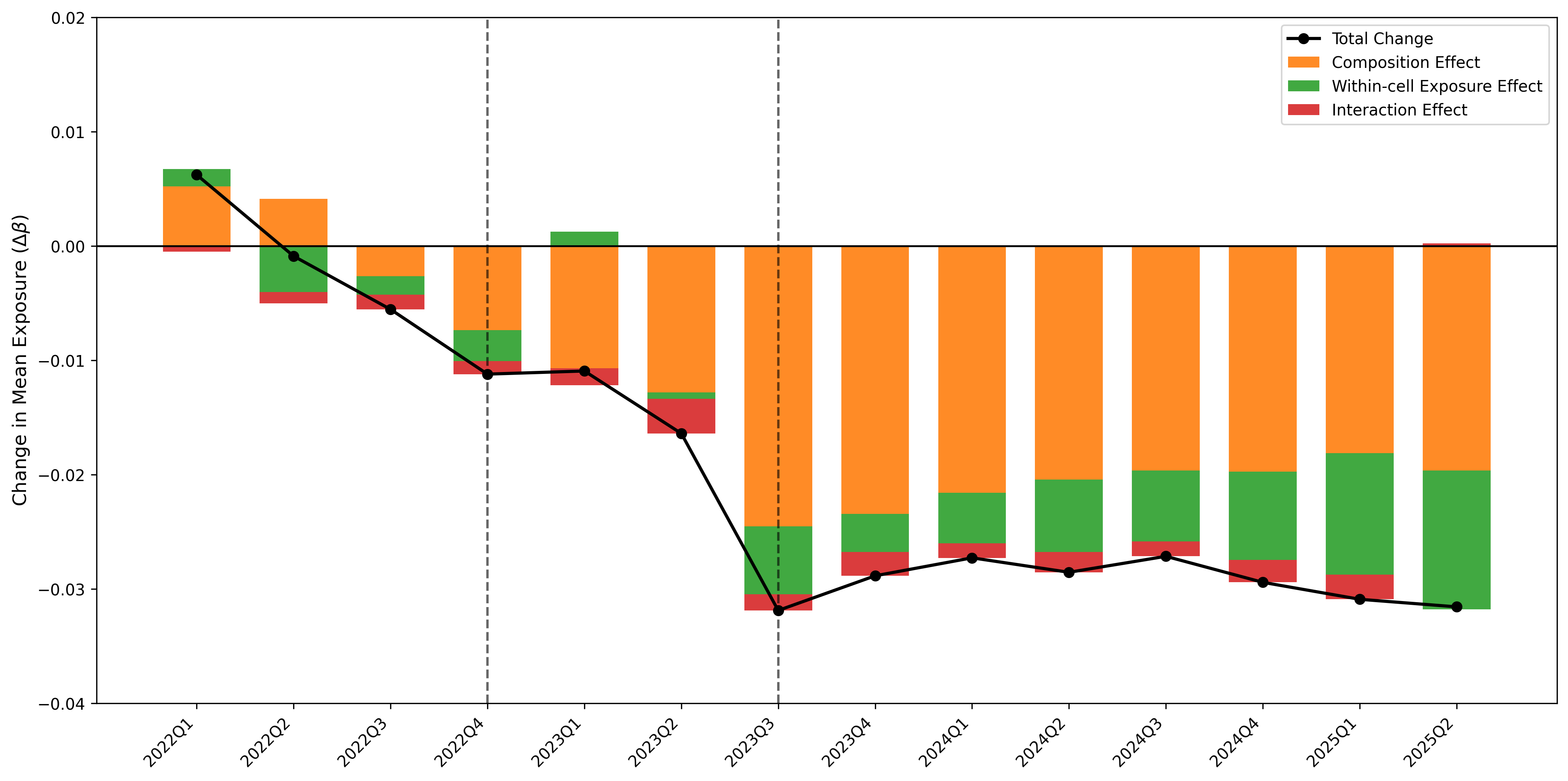 Figure 9: Three-Fold Decomposition of Changes in Generative AI Exposure: Senior Jobs