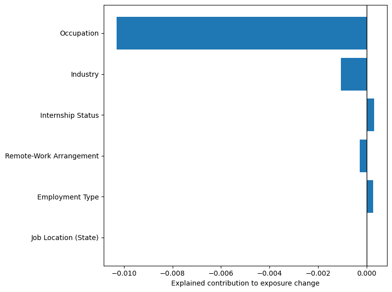 Figure 11: Explained Component by Observed Job-Characteristic Block for Junior Jobs