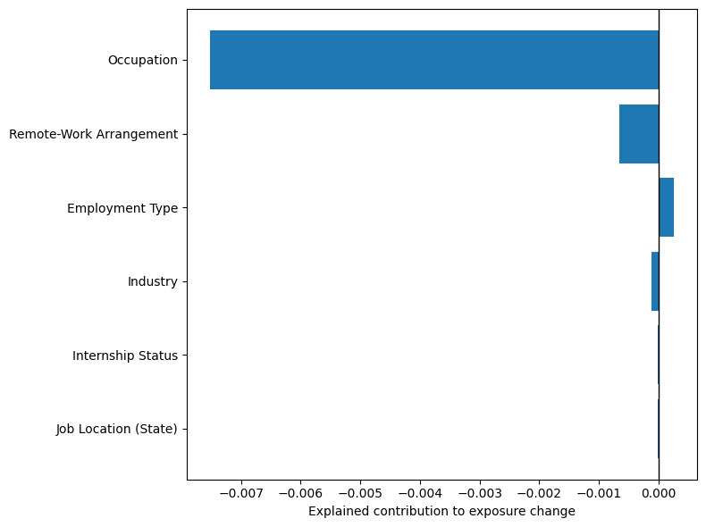 Figure 12: Explained Component by Observed Job-Characteristic Block for Intermediate Jobs