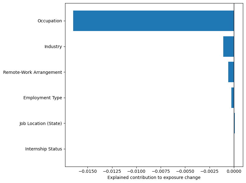 Figure 13: Explained Component by Observed Job-Characteristic Block for Senior Jobs