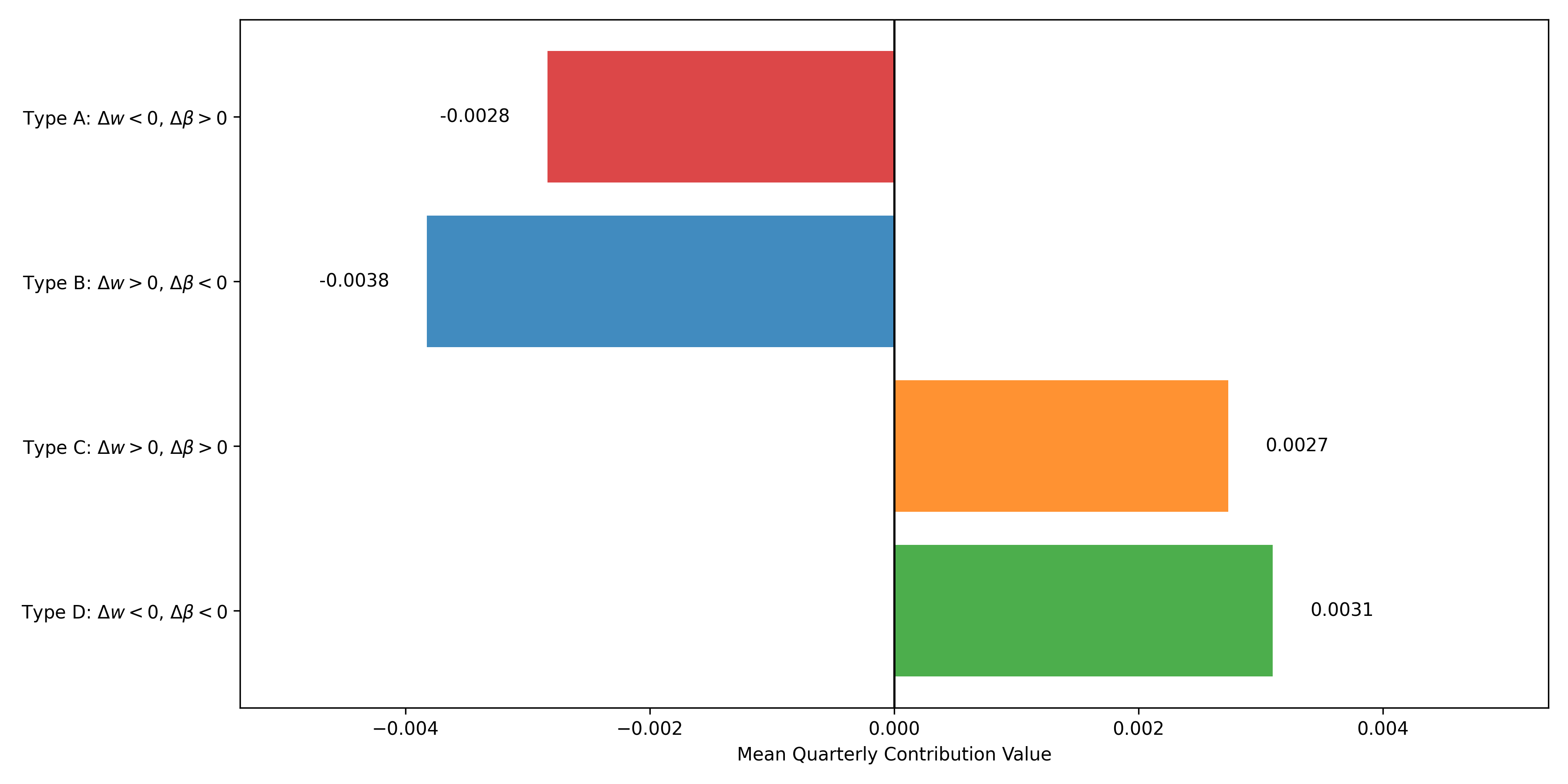 Figure H11: Average Quarterly Contribution to The Interaction Term by Sign Pattern
