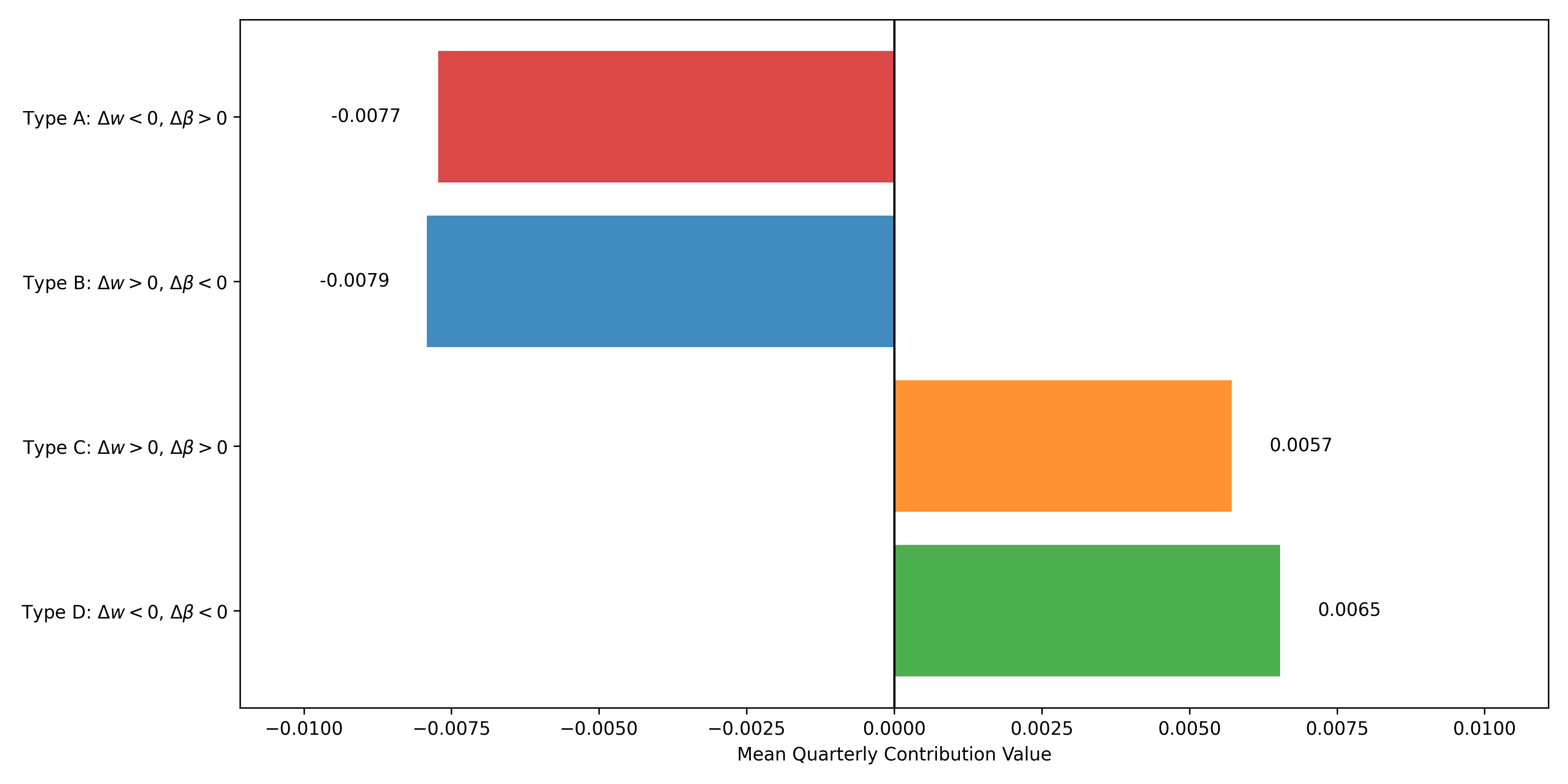 Figure H12: Average Quarterly Contribution to The Interaction Term by Sign Pattern: Junior Postings