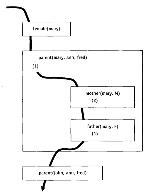 (a) Resultant process.