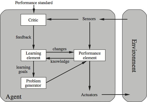 Figure 2: The conceptual framework of a learning agent (Stanford Encyclopedia of Philosophy (2018)). The agent itself in such framework then indeed, internally ‘understand’ the metric notion of mistake, knowing and then fixing, typical process of which a learning system can be considered.