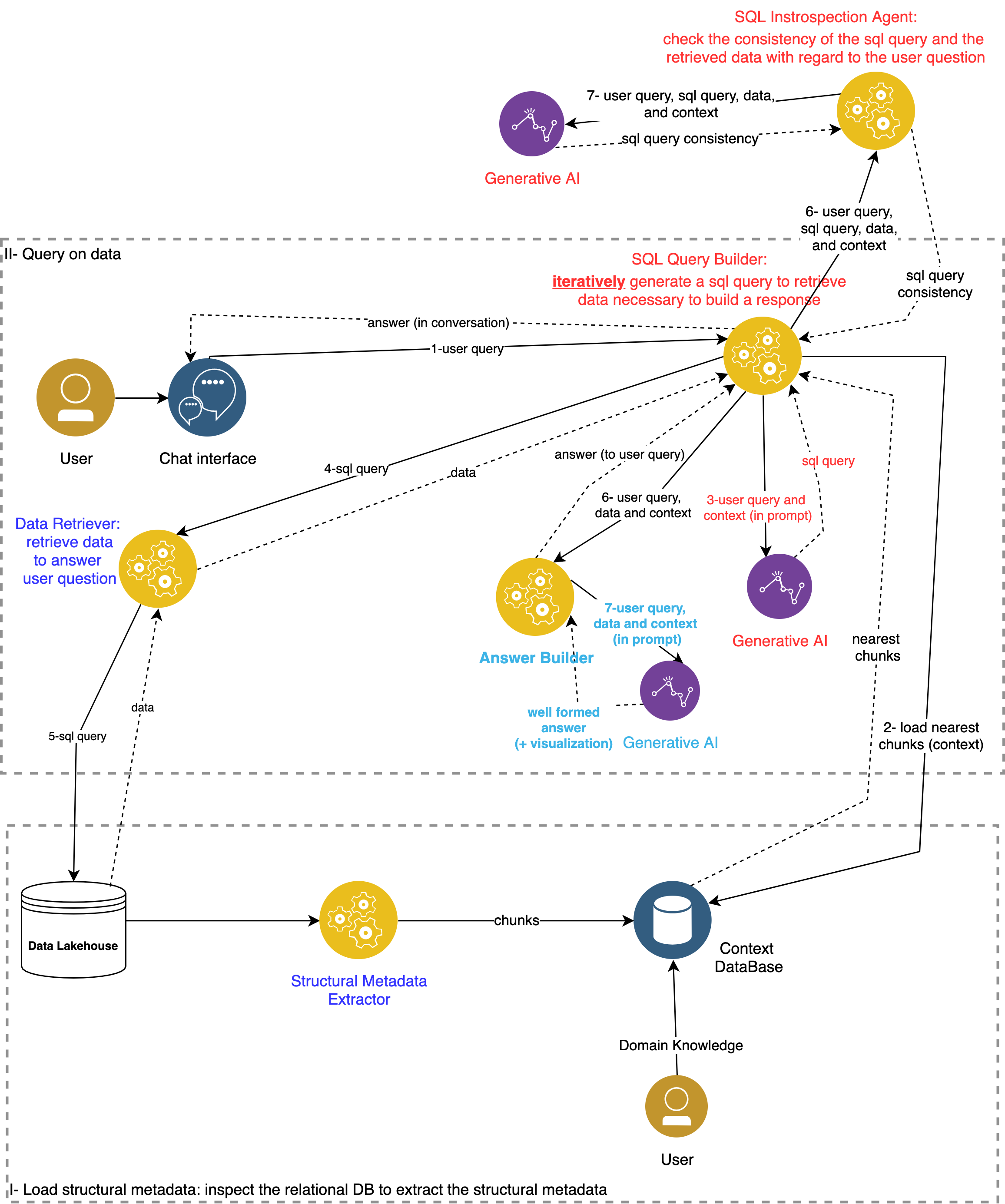 Figure 1: Architecture of the Natural Language Assistant for Relational Databases
