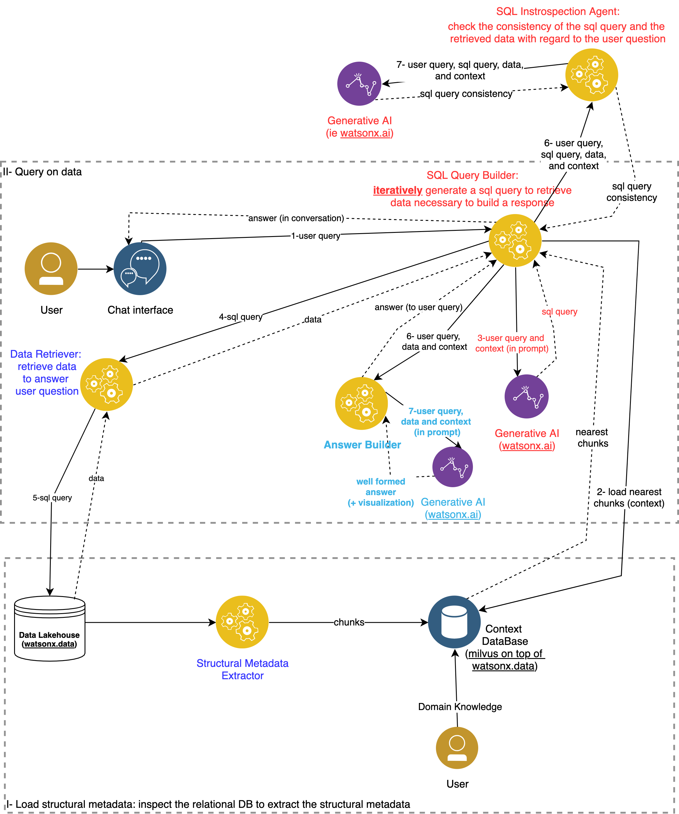 Figure 4: Architecture of the Prototype of the Natural Language Assistant for Relational Databases