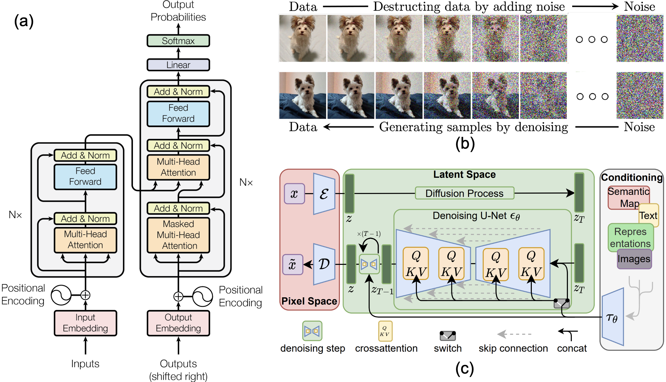Figure 1: Generative AI. (a) Transformer architecture Vaswani et al. (2017). (b) The top row represents the diffusion process and the bottom row represents the generation process of the new image Yang et al. (2023f). (c) Latent Diffusion Models (LDM) Rombach et al. (2022).