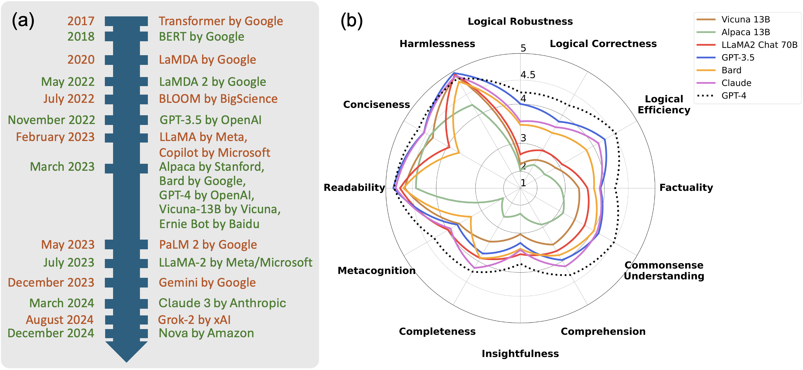 Figure 2: (a) Timeline of large language models. (b) Performance comparison evaluated by FLASK Ye et al. (2024).