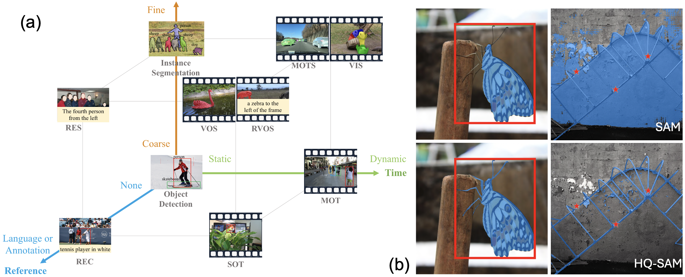 Figure 6: (a) Tasks in Object-centric understanding defined by Yan et al. Yan et al. (2023) (REC:, Referring Expression Comprehension, RES: Referring Expression Segmentation, VOS: Video Object Segmentation, RVOS: Referring Video Object Segmentation, MOT: Multiple Object Tracking, MOTS: Multi-Object Tracking and Segmentation, VIS: Video Instance Segmentation, SOT: Single Object Tracking. (b) Current high-quality segmentation Ke et al. (2023).