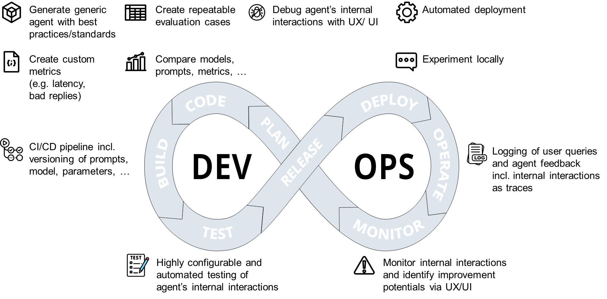 Figure 1: Overview Generative AI Toolkit and its features.