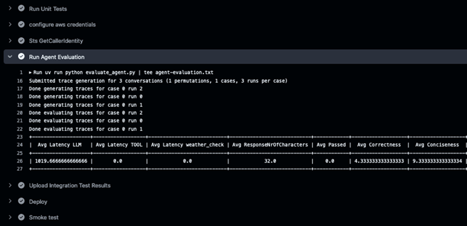 Figure 2: Screenshot of Generative AI Toolkit’s CI/CD pipeline.