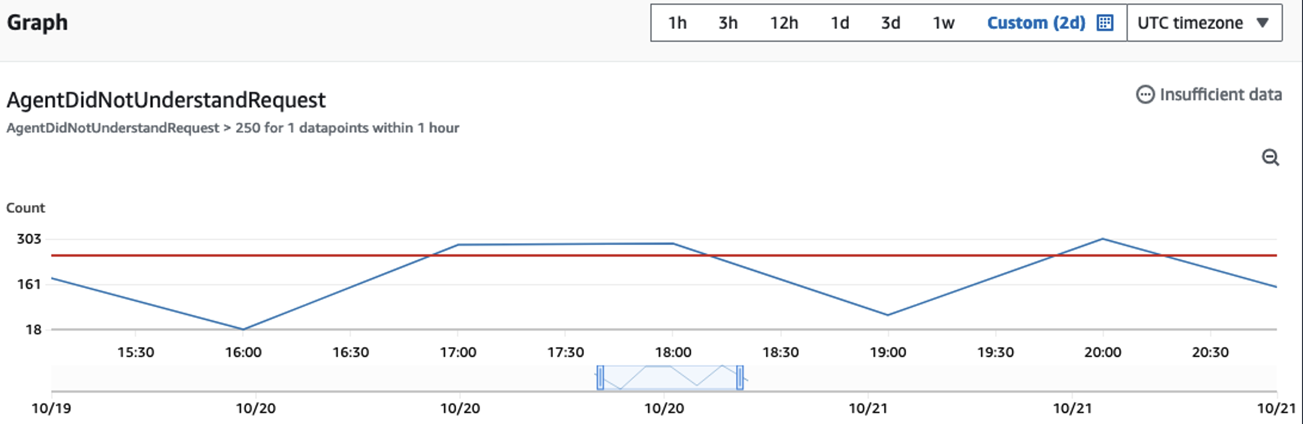 Figure 4: Screenshot of Amazon CloudWatch metric for agent after deployment.