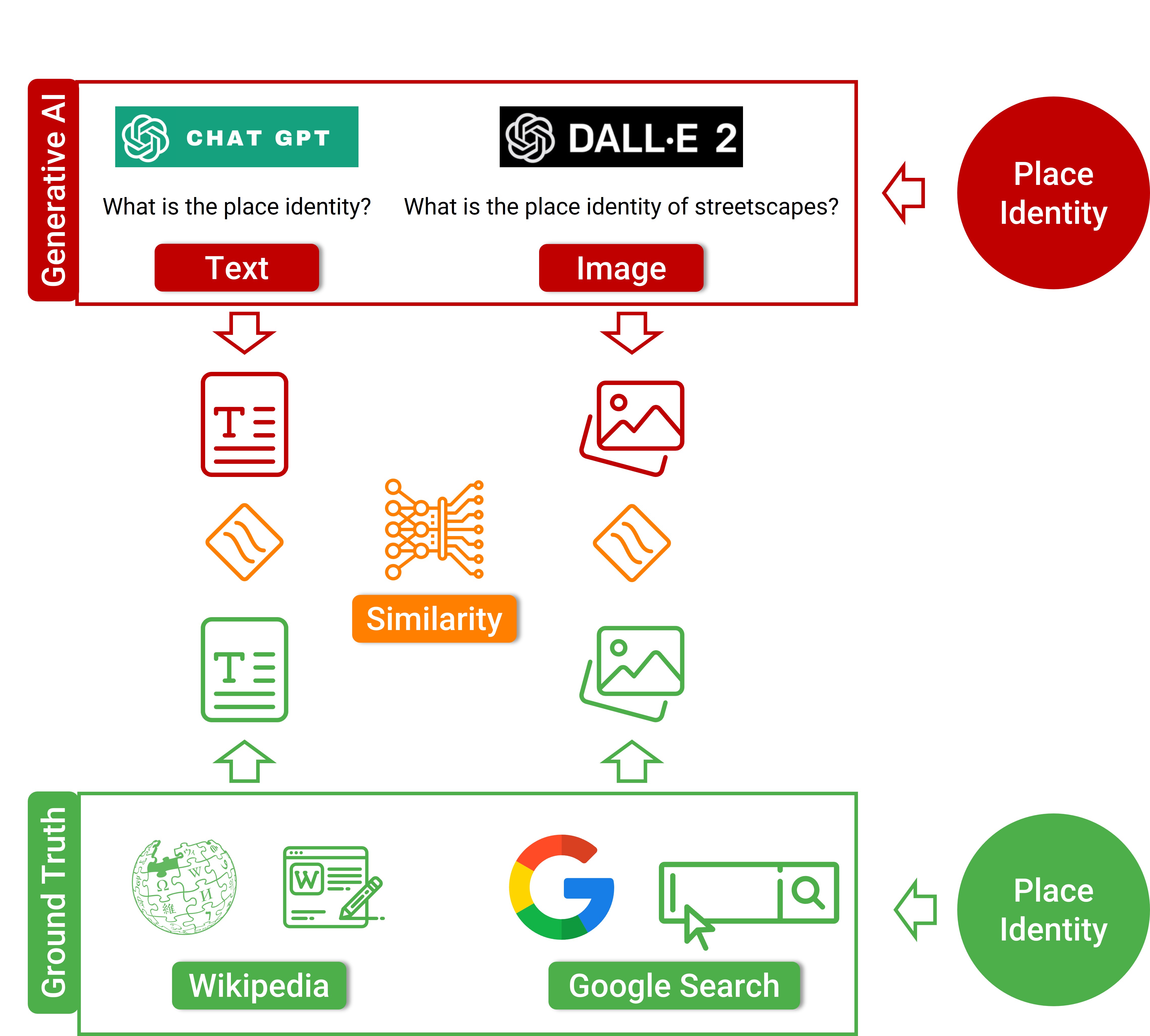 Figure 1: The computational framework of this paper