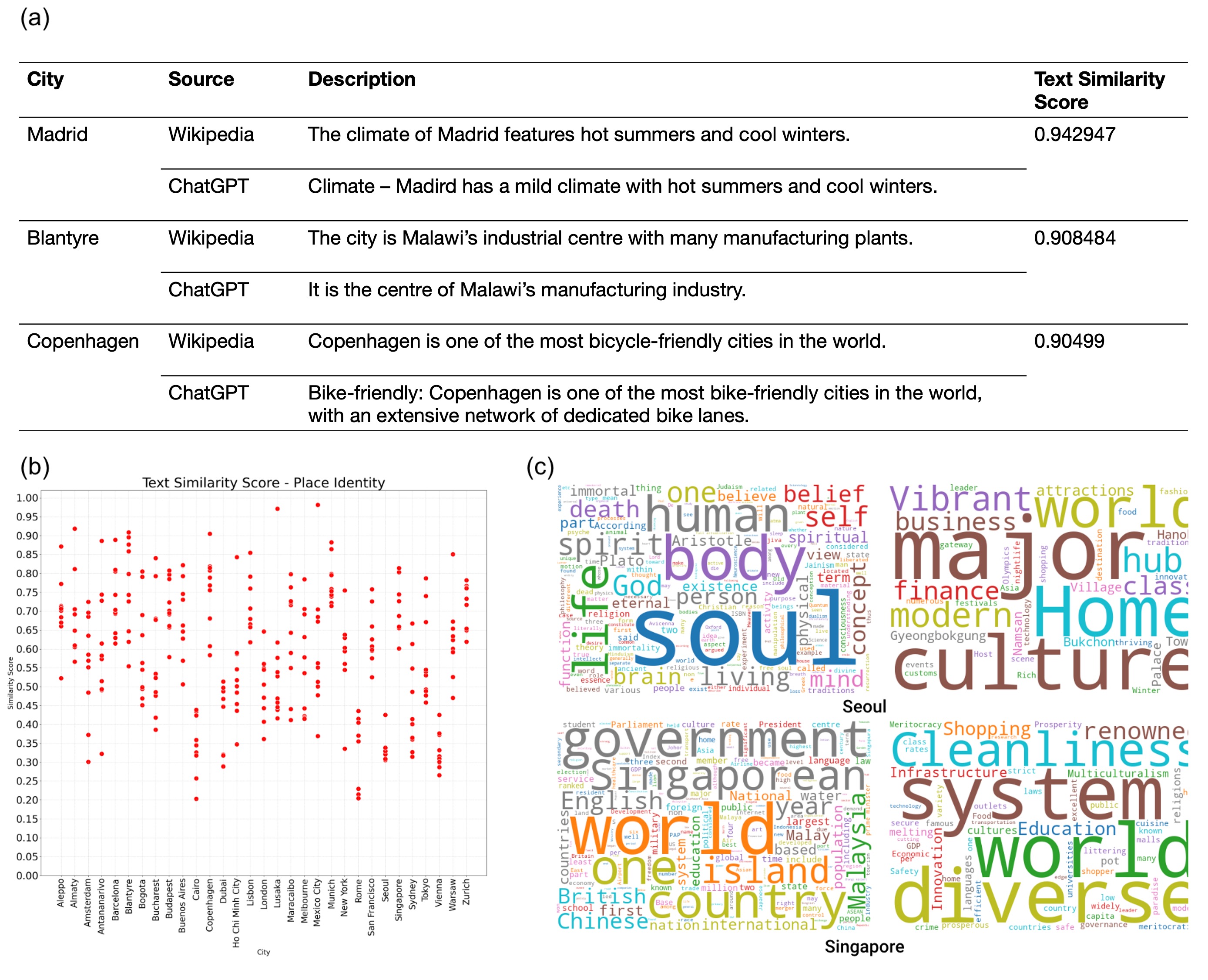 Figure 2: Text similarity results. (a) Examples of high text similarity scores between Wikipedia introductions and ChatGPT responses on place identity; (b) Scatter chart of the distribution of cosine similarity scores between sentences from ChatGPT responses and Wikipedia introduction corpuses; and (c) Word cloud comparison for Seoul and Singapore cases.