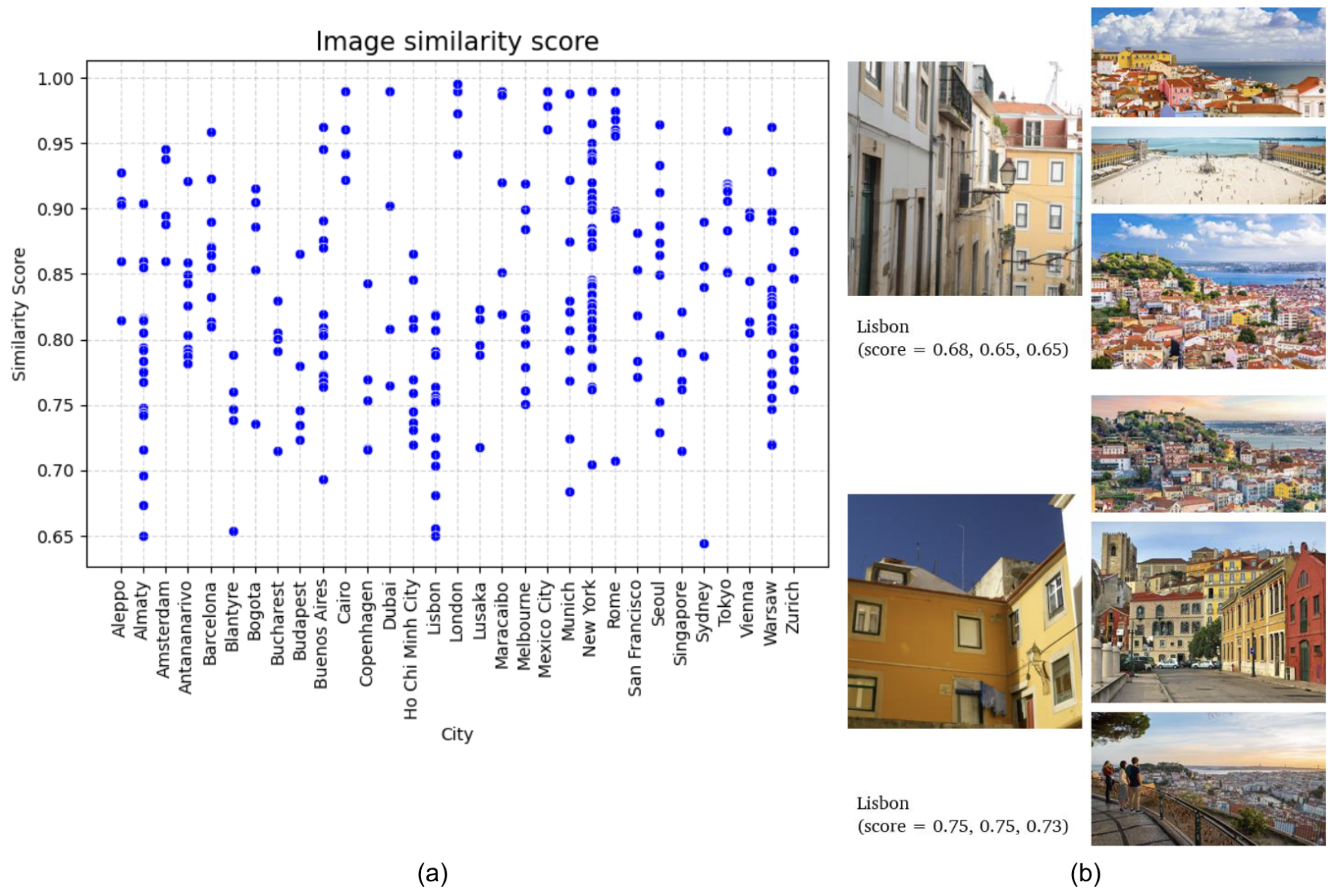 Figure 3: Image similarity results. (a) Scatter chart of the distribution of LPIPS scores between DALL·E2 generated images and Google image by cities; and (b) Low LPIPS score examples for Lisbon case.