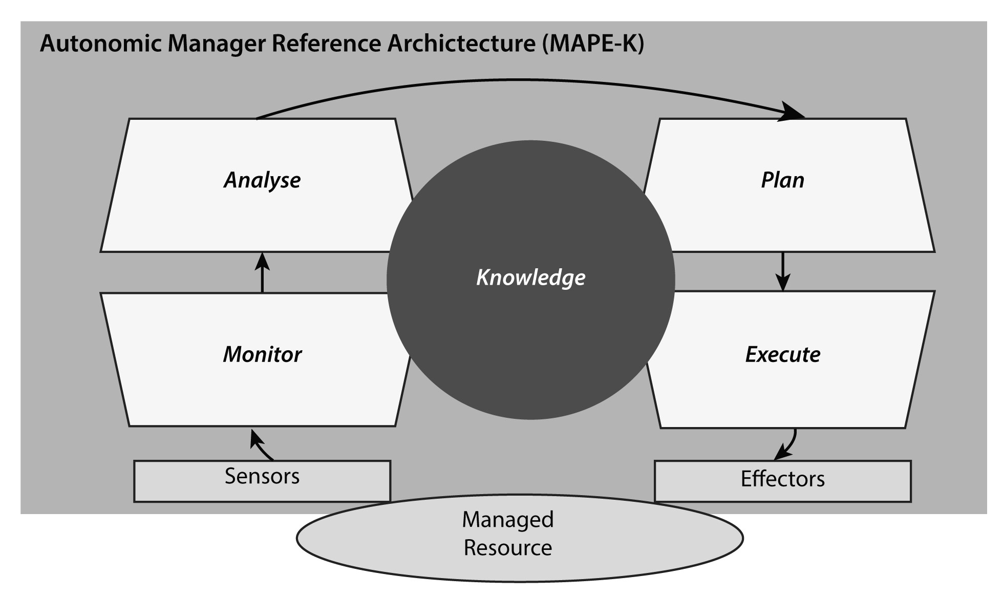 Figure 1: The IBM MAPE-K reference architecture for autonomic managers (ibm2005architectural).