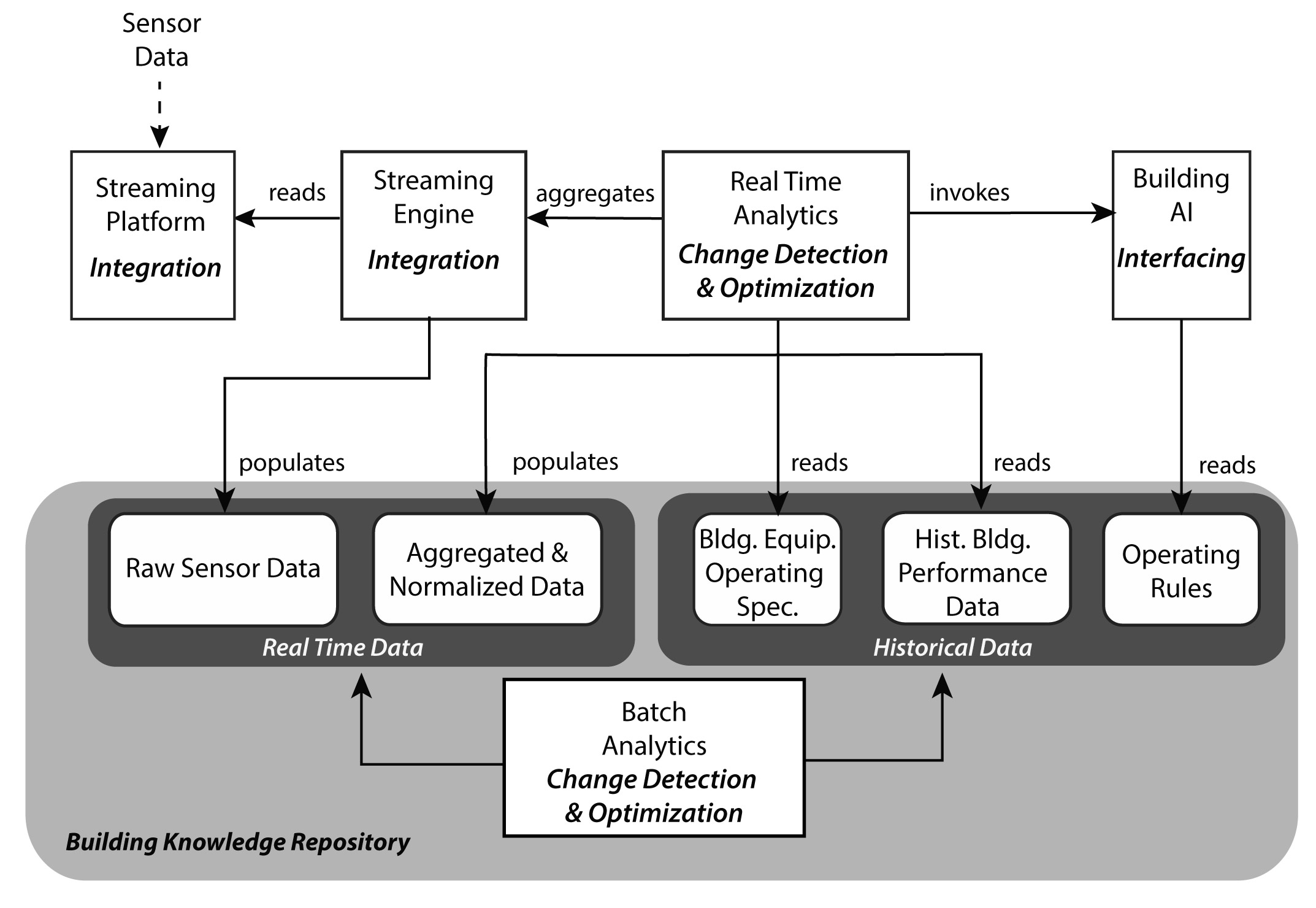Figure 2: The B-SMART high-level component diagram.