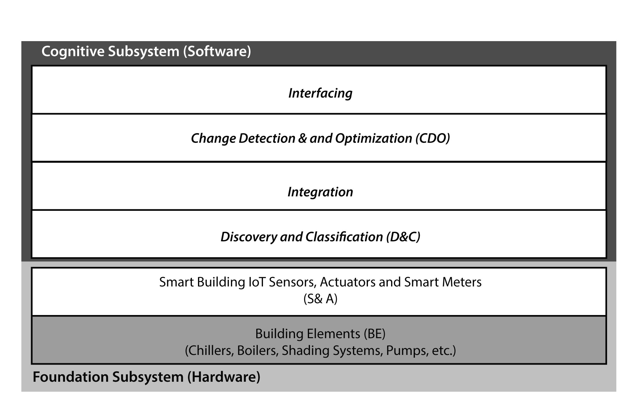 Figure 3: The B-SMART layered architecture view.