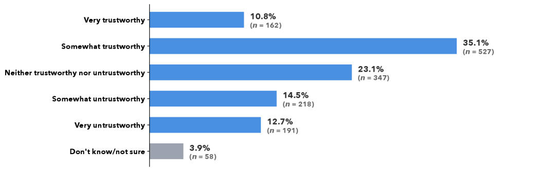 Figure 1: Perceived trustworthiness of GenAI responses (Q9).