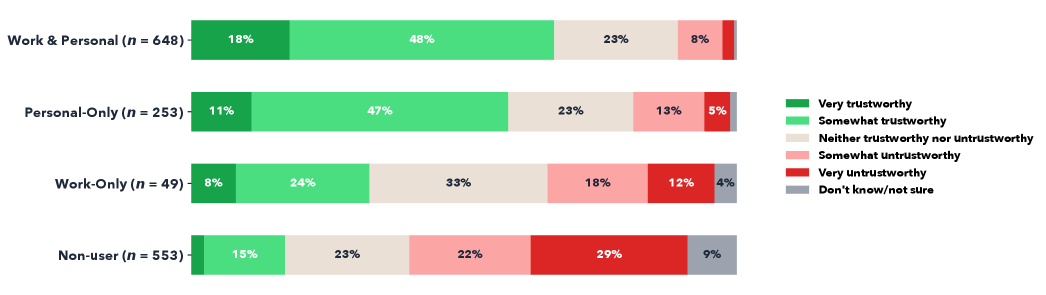 Figure 2: Perceived trustworthiness of GenAI responses, split by work and personal use/non-use.