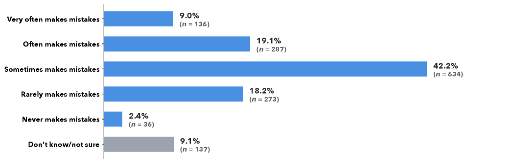 Figure 3: Perceived frequency of GenAI making mistakes (Q10).